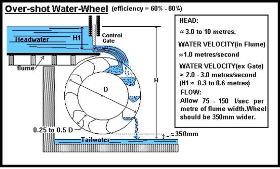 Over-shot Water Wheel